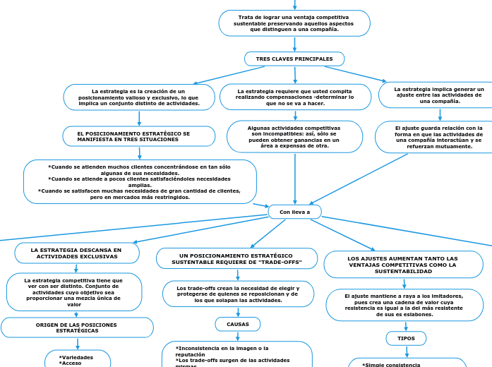 POSICIONAMIENTO ESTRAT GICO Mind Map